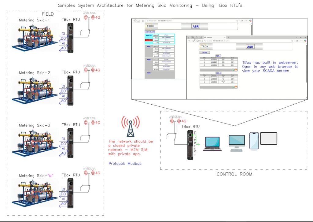 Simplex System Architecture for Metering Skid Monitoring Using TBox RTUs